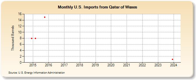 U.S. Imports from Qatar of Waxes (Thousand Barrels)