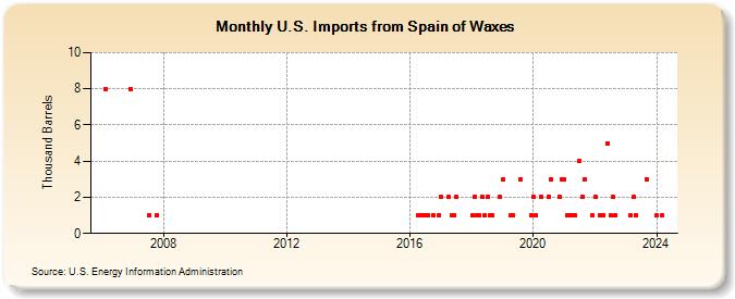 U.S. Imports from Spain of Waxes (Thousand Barrels)