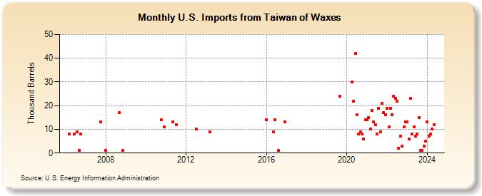 U.S. Imports from Taiwan of Waxes (Thousand Barrels)