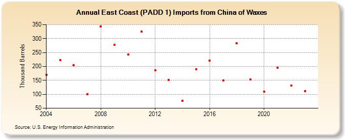 East Coast (PADD 1) Imports from China of Waxes (Thousand Barrels)