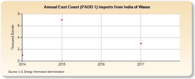 East Coast (PADD 1) Imports from India of Waxes (Thousand Barrels)