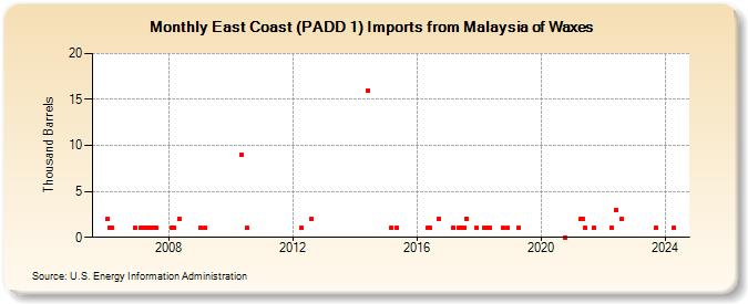 East Coast (PADD 1) Imports from Malaysia of Waxes (Thousand Barrels)