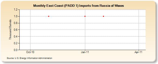 East Coast (PADD 1) Imports from Russia of Waxes (Thousand Barrels)