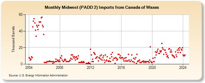 Midwest (PADD 2) Imports from Canada of Waxes (Thousand Barrels)
