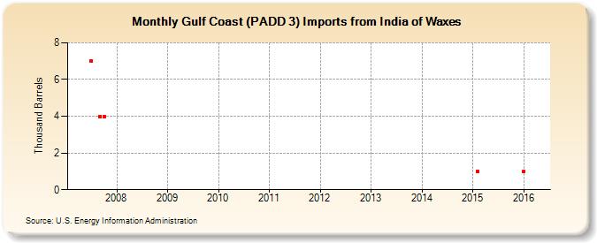 Gulf Coast (PADD 3) Imports from India of Waxes (Thousand Barrels)