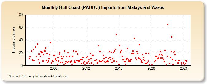 Gulf Coast (PADD 3) Imports from Malaysia of Waxes (Thousand Barrels)