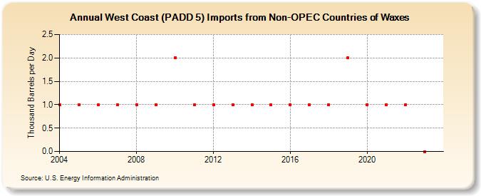 West Coast (PADD 5) Imports from Non-OPEC Countries of Waxes (Thousand Barrels per Day)