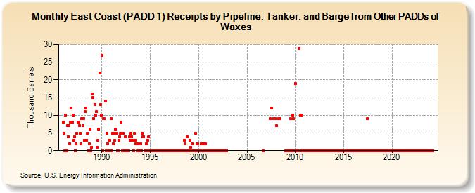 East Coast (PADD 1) Receipts by Pipeline, Tanker, and Barge from Other PADDs of Waxes (Thousand Barrels)