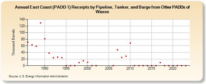 East Coast (PADD 1) Receipts by Pipeline, Tanker, and Barge from Other PADDs of Waxes (Thousand Barrels)