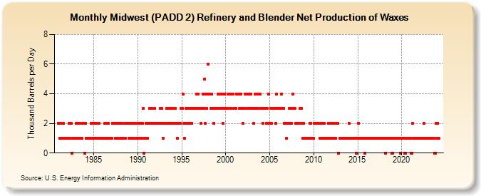 Midwest (PADD 2) Refinery and Blender Net Production of Waxes (Thousand Barrels per Day)