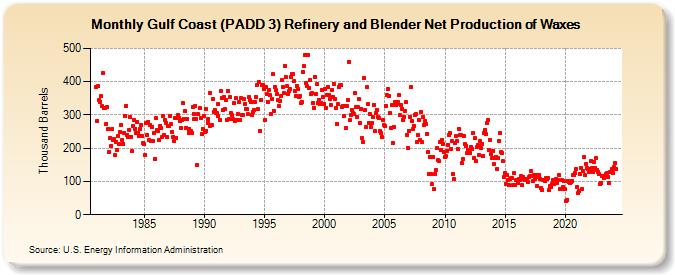 Gulf Coast (PADD 3) Refinery and Blender Net Production of Waxes (Thousand Barrels)