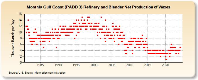 Gulf Coast (PADD 3) Refinery and Blender Net Production of Waxes (Thousand Barrels per Day)