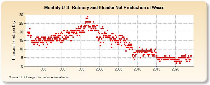 U.S. Refinery and Blender Net Production of Waxes (Thousand Barrels per Day)