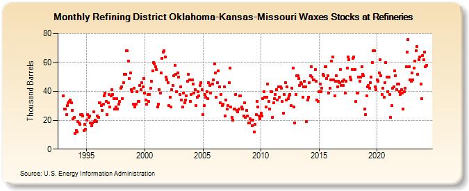 Refining District Oklahoma-Kansas-Missouri Waxes Stocks at Refineries (Thousand Barrels)