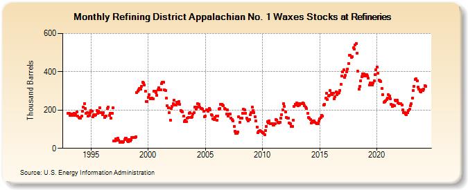 Refining District Appalachian No. 1 Waxes Stocks at Refineries (Thousand Barrels)