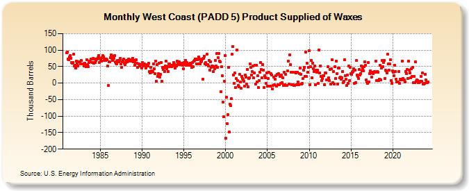West Coast (PADD 5) Product Supplied of Waxes (Thousand Barrels)