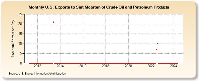 U.S. Exports to Sint Maarten of Crude Oil and Petroleum Products (Thousand Barrels per Day)