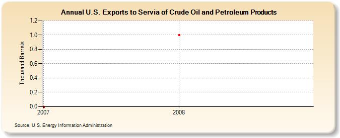 U.S. Exports to Servia of Crude Oil and Petroleum Products (Thousand Barrels)