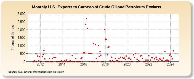 U.S. Exports to Curacao of Crude Oil and Petroleum Products (Thousand Barrels)