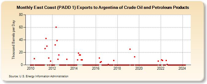 East Coast (PADD 1) Exports to Argentina of Crude Oil and Petroleum Products (Thousand Barrels per Day)
