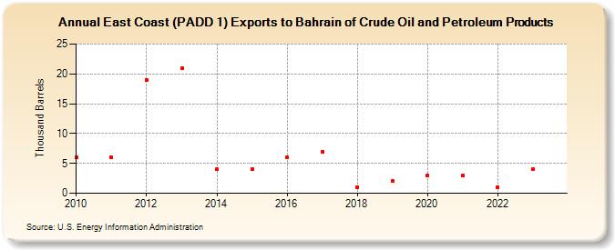 East Coast (PADD 1) Exports to Bahrain of Crude Oil and Petroleum Products (Thousand Barrels)