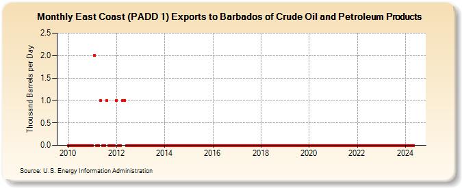 East Coast (PADD 1) Exports to Barbados of Crude Oil and Petroleum Products (Thousand Barrels per Day)