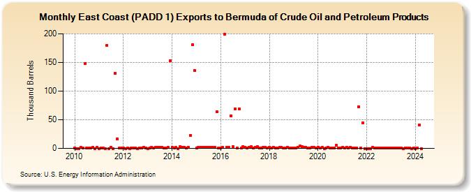 East Coast (PADD 1) Exports to Bermuda of Crude Oil and Petroleum Products (Thousand Barrels)