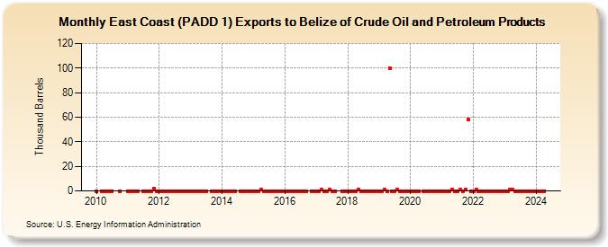 East Coast (PADD 1) Exports to Belize of Crude Oil and Petroleum Products (Thousand Barrels)