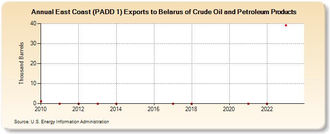 East Coast (PADD 1) Exports to Belarus of Crude Oil and Petroleum Products (Thousand Barrels)