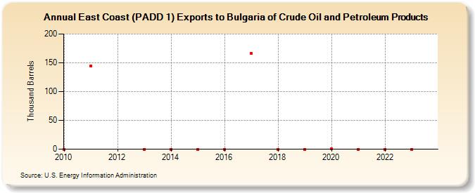 East Coast (PADD 1) Exports to Bulgaria of Crude Oil and Petroleum Products (Thousand Barrels)