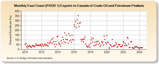 East Coast (PADD 1) Exports to Canada of Crude Oil and Petroleum Products (Thousand Barrels per Day)