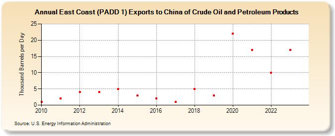 East Coast (PADD 1) Exports to China of Crude Oil and Petroleum Products (Thousand Barrels per Day)