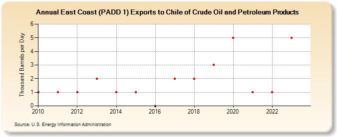 East Coast (PADD 1) Exports to Chile of Crude Oil and Petroleum Products (Thousand Barrels per Day)