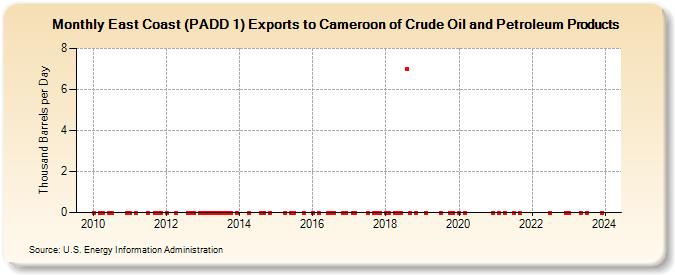 East Coast (PADD 1) Exports to Cameroon of Crude Oil and Petroleum Products (Thousand Barrels per Day)