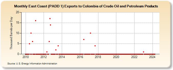 East Coast (PADD 1) Exports to Colombia of Crude Oil and Petroleum Products (Thousand Barrels per Day)