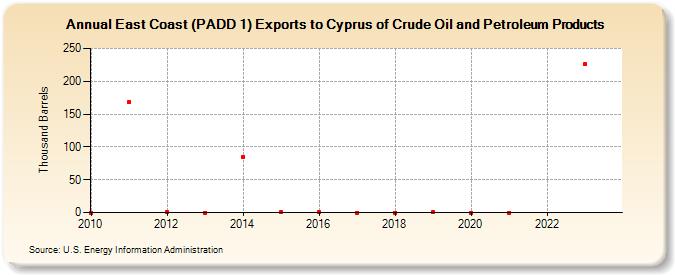 East Coast (PADD 1) Exports to Cyprus of Crude Oil and Petroleum Products (Thousand Barrels)