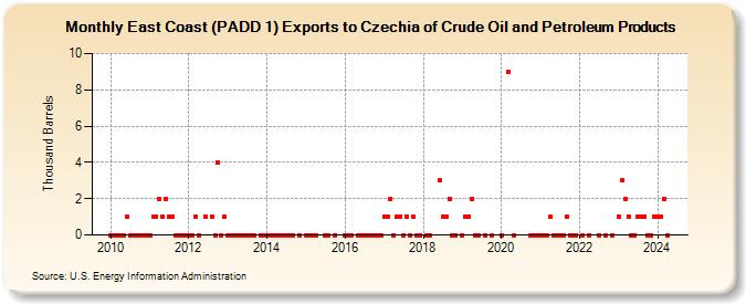 East Coast (PADD 1) Exports to Czechia of Crude Oil and Petroleum Products (Thousand Barrels)