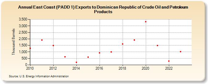 East Coast (PADD 1) Exports to Dominican Republic of Crude Oil and Petroleum Products (Thousand Barrels)