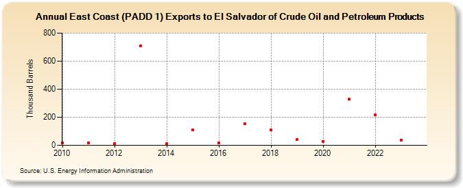 East Coast (PADD 1) Exports to El Salvador of Crude Oil and Petroleum Products (Thousand Barrels)