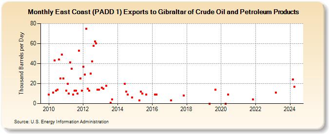 East Coast (PADD 1) Exports to Gibraltar of Crude Oil and Petroleum Products (Thousand Barrels per Day)