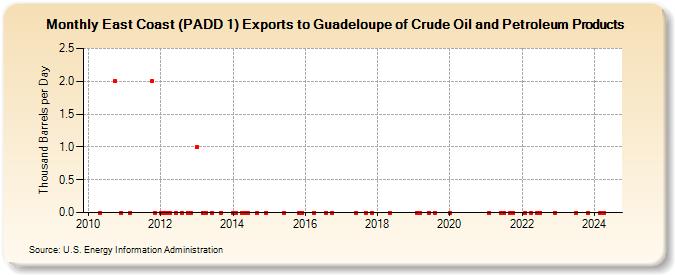 East Coast (PADD 1) Exports to Guadeloupe of Crude Oil and Petroleum Products (Thousand Barrels per Day)