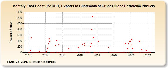 East Coast (PADD 1) Exports to Guatemala of Crude Oil and Petroleum Products (Thousand Barrels)