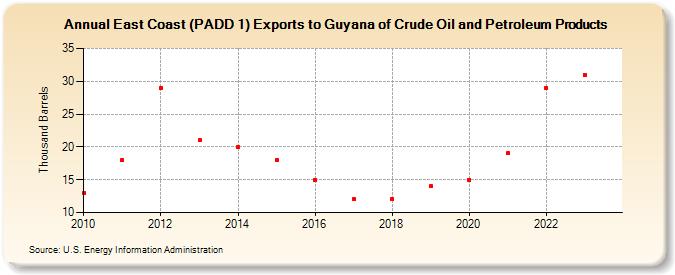East Coast (PADD 1) Exports to Guyana of Crude Oil and Petroleum Products (Thousand Barrels)