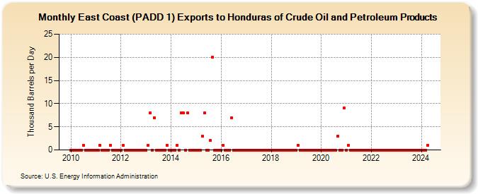 East Coast (PADD 1) Exports to Honduras of Crude Oil and Petroleum Products (Thousand Barrels per Day)