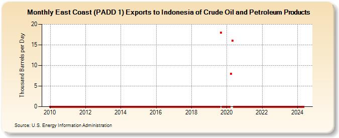 East Coast (PADD 1) Exports to Indonesia of Crude Oil and Petroleum Products (Thousand Barrels per Day)