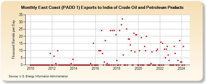East Coast (PADD 1) Exports to India of Crude Oil and Petroleum Products (Thousand Barrels per Day)