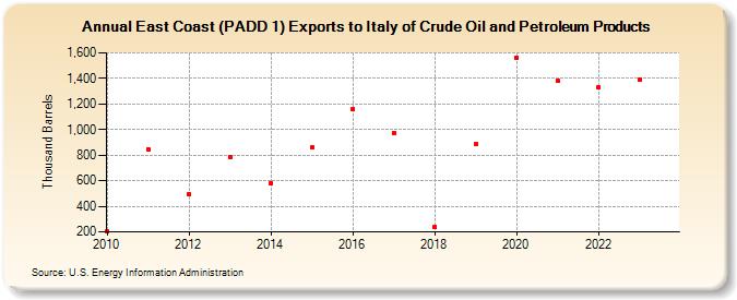 East Coast (PADD 1) Exports to Italy of Crude Oil and Petroleum Products (Thousand Barrels)