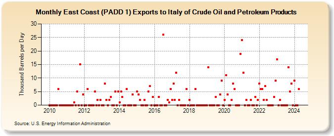 East Coast (PADD 1) Exports to Italy of Crude Oil and Petroleum Products (Thousand Barrels per Day)