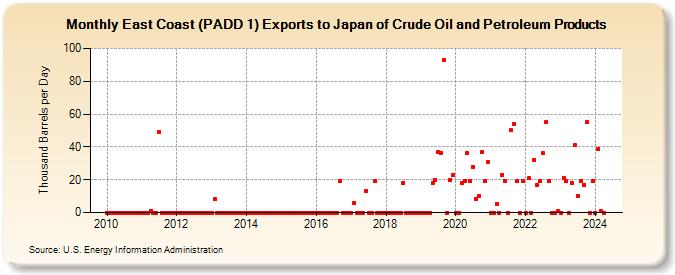East Coast (PADD 1) Exports to Japan of Crude Oil and Petroleum Products (Thousand Barrels per Day)