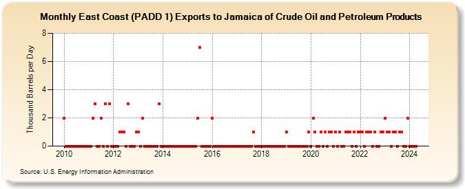 East Coast (PADD 1) Exports to Jamaica of Crude Oil and Petroleum Products (Thousand Barrels per Day)